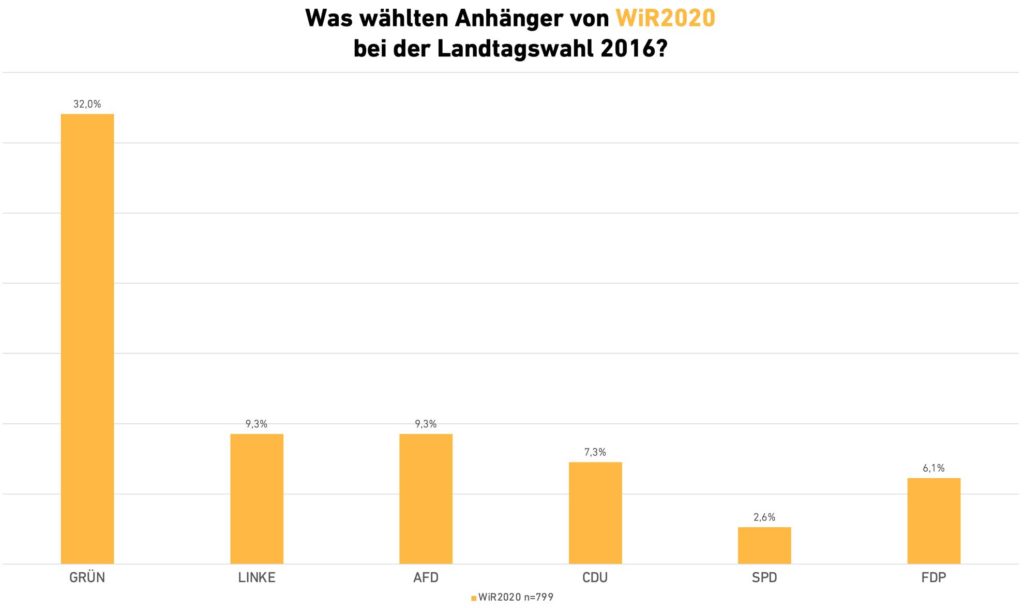 Woher kommen die Wähler von WiR2020?